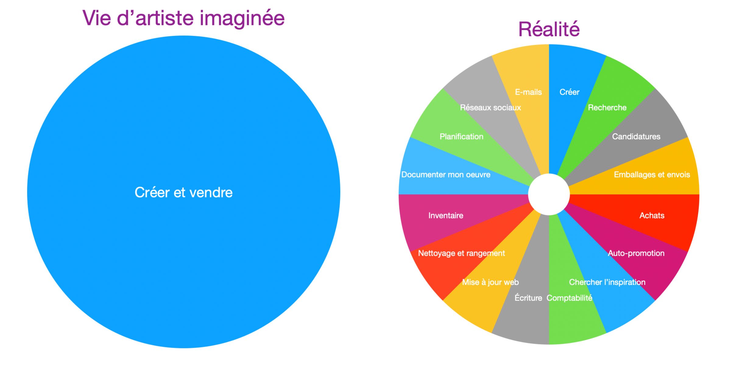 Vie D'artiste Sans Censure Scan Vf La gestion du temps pour artistes ne fonctionne pas - Artiste Peintre Pro